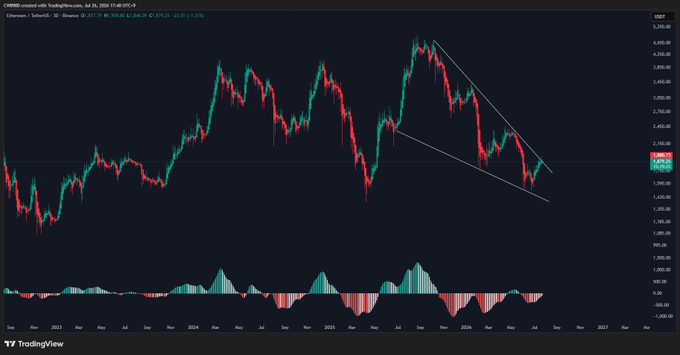 A TradingView chart of Ethereum (ETH/USD) shows a descending channel pattern with price consolidating around the $2,500–$2,700 range, while the Awesome Oscillator (AO) indicator below displays bearish momentum with red bars, suggesting continued downside pressure on the altcoin.