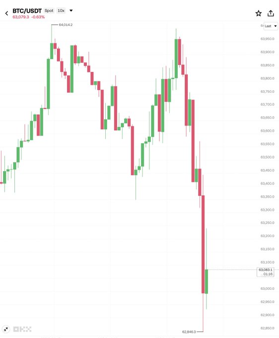 A BTC/USDT cryptocurrency candlestick chart showing a sharp downward price drop from around 64,014 to 62,846.3, currently at 63,079.3, indicating a 0.83% decrease.