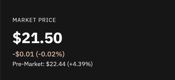 The image displays a market price of $21.50, showing a slight decline of -$0.01 (-0.02%), with pre-market trading at $22.44 (+4.39%). This pricing context appears relevant to the post's discussion of $ASST's mNAV of ~2.01x, providing a snapshot of the stock's current valuation relative to the post's analysis of its premium to net asset value.