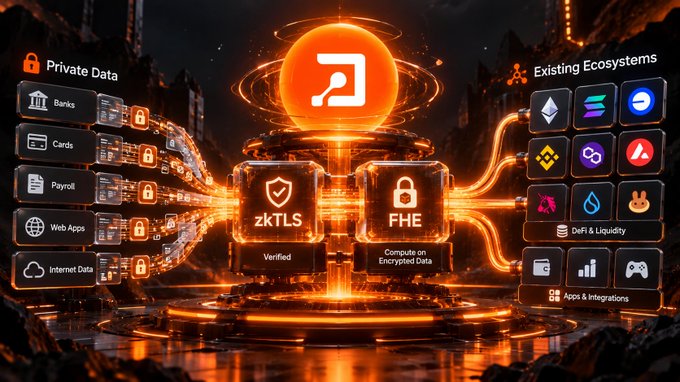 A glowing orange infographic illustrating a privacy system with 'Private Data' sources on the left, connecting through 'zkTLS' and 'FHE' boxes to 'Existing Ecosystems' blockchain and DeFi icons on the right.