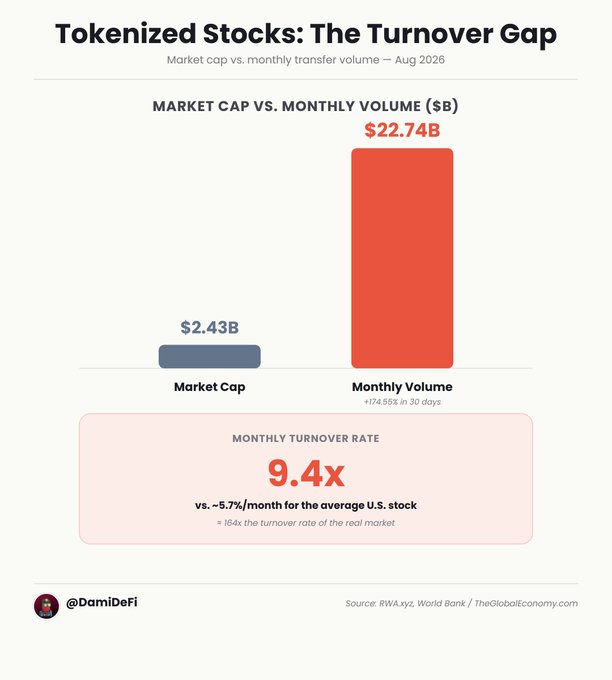 The image is a bar chart titled "Tokenized Stocks: The Turnover Gap," comparing the $2.43B market cap to the $22.74B monthly transfer volume (a 174.55% monthly increase), resulting in a 9.4x monthly turnover rate compared to the 5.7% average for U.S. stocks.

The chart visually reinforces the post's claim that tokenized stocks exhibit an implausibly high turnover rate (9.4x monthly) relative to their market cap ($2.43B), suggesting the trading activity reflects speculative or wash trading rather than genuine investment, as traditional U.S. equities only turn over about 5.7% per month.
