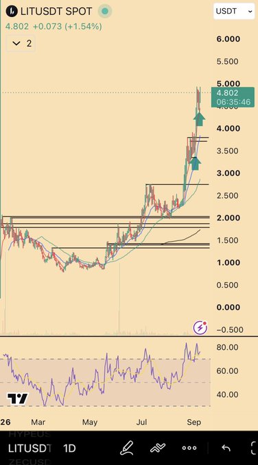 The image shows a TradingView chart for LITUSDT (Litecoin/Tether) with the current price at 4.802 USDT, up 1.54%, displaying a strong uptrend from around 1.000 in March to its current level in September. The chart visually supports the post's optimistic vision of LIT reaching $5, as the price is rapidly approaching that milestone after breaking through key resistance levels around 2.000-3.000.