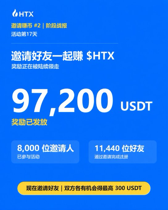 A promotional graphic for HTX's Invite-to-Earn campaign (Day 17) displaying that 97,200 USDT in rewards have been distributed to 8,000 participants who invited 11,440 friends who completed registration, with both inviter and invitee eligible for up to 300 USDT each.