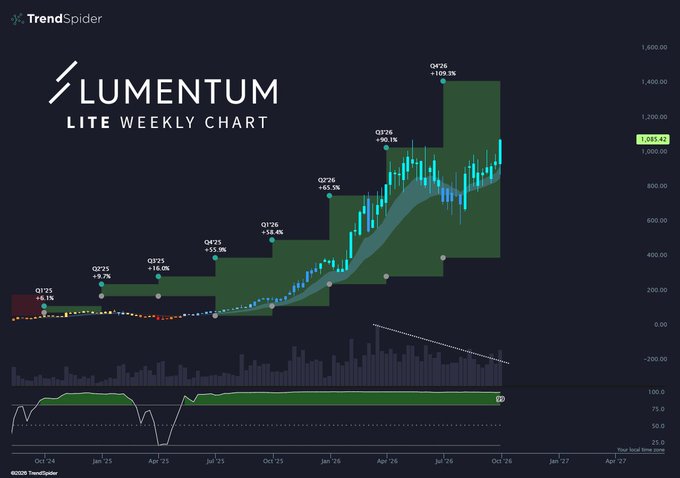 A TrendSpider weekly candlestick chart of Lumentum ($LITE) shows a 15.3% rally to a record weekly close near $1,055.42, marking the latest leg higher in a stair-step pattern of strong quarterly advances (+7.5% Q2'25, +16% Q3'25, +54.4% Q1'26, +65.5% Q2'26, +90.1% Q3'26, +109.5% Q4'26) that contrasts with five months of sideways consolidation before the breakout—visually reinforcing the message that one powerful week erased a lengthy chop, backed by triple-digit YoY revenue growth.