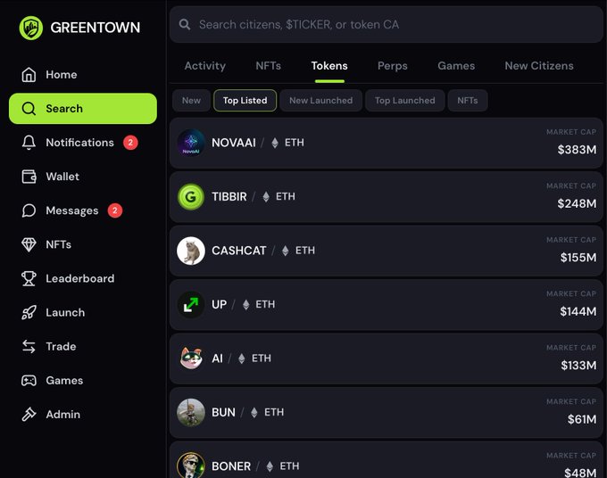 Greentown crypto platform screenshot showing top listed tokens on ETH: NOVAAI ($383M), TIBBIR ($248M), CASHCAT ($155M), UP ($144M), AI ($133M), BUN ($61M), BONER ($48M).
