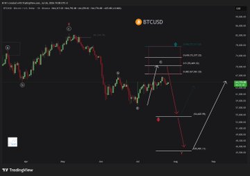 A dark-themed TradingView cryptocurrency chart showing the BTCUSD price action with technical analysis lines, Fibonacci levels, and drawn annotations.