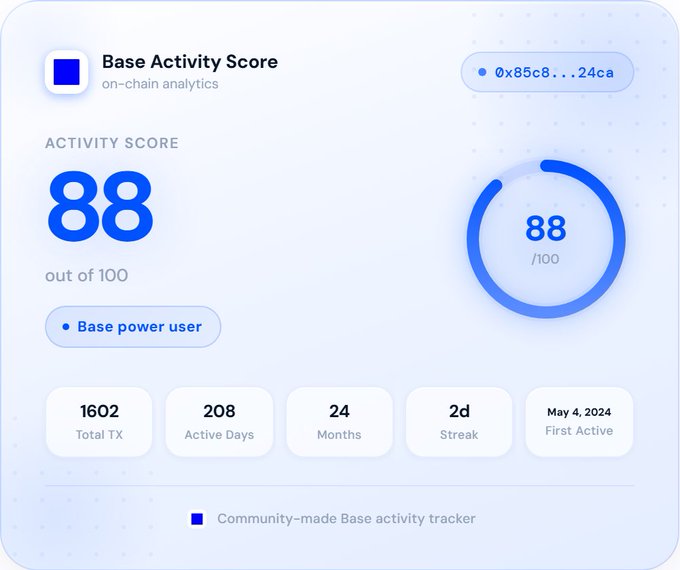 The image displays a scorecard for an app called Base Activity Score (BAS), which shows the user's active days, weeks, months, first transaction, activity heatmap, total transactions, and more. The scorecard also provides information about the user's activity over time, including the number of active days, weeks, and months, as well as details on the first transaction and an activity heatmap showing how much activity there is at different times throughout the day.

The post that this image belongs to reads: "My Base Activity Score is 88/100. Pretty interesting to see how active I've actually been on Base over time. Check yours: base-activity-score.vercel.app It shows your active days, weeks and months, first transaction, activity heatmap, total transactions and more."