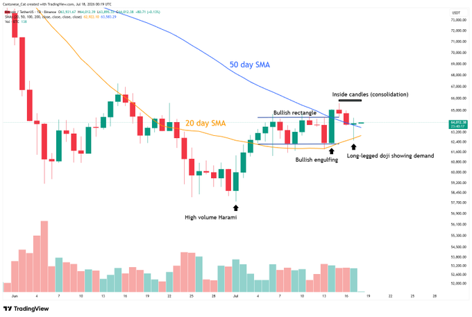A TradingView daily candlestick chart for BTCUSD shows Bitcoin price around $64,122, with annotations highlighting a high volume Harami, a bullish rectangle, inside candles forming a consolidation, and a long-legged doji showing demand, all occurring between the 20-day SMA ($62,523) and 50-day SMA ($65,193) from June through mid-July 2024. The chart visually reinforces the post's claim of bullish developments in Bitcoin's price action through these identified technical patterns.