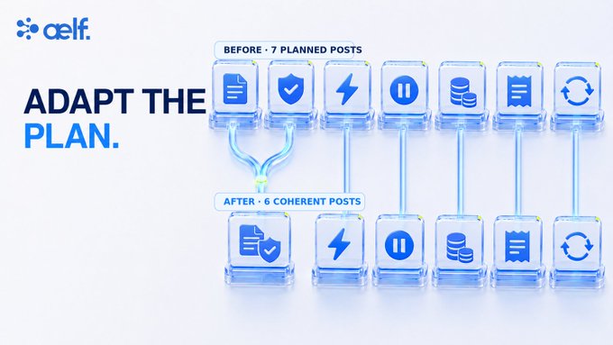 A marketing graphic from Aelf with the tagline "ADAPT THE PLAN," illustrating the transition from 7 planned posts to 6 coherent posts using connected cube icons.