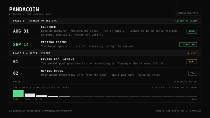 A webpage displaying the PANDACOIN roadmap titled "THE PHASED PATH" showing phases including Launch (Aug 31), Vesting Begins (Sep 14), Reward Pool Arming, and Mining Opens, with halving schedule timeline.