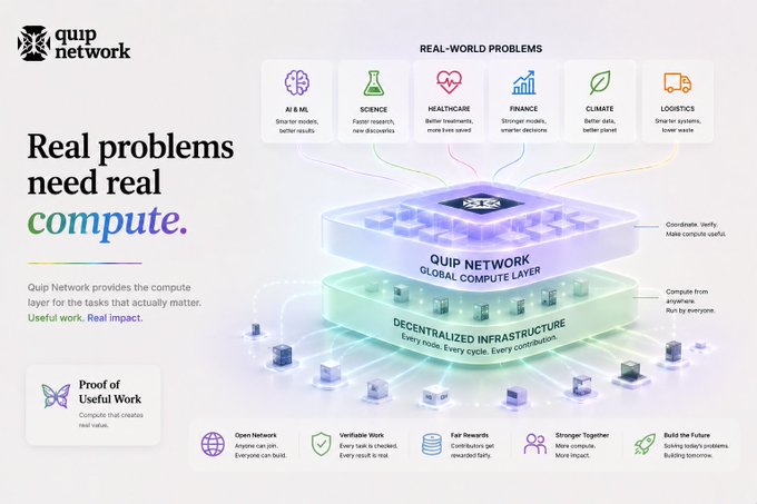 Promotional graphic for Quip Network, stating 'Real problems need real compute,' showcasing its decentralized infrastructure serving real-world problems in AI & ML, Science, Healthcare, Finance, Climate, and Logistics.