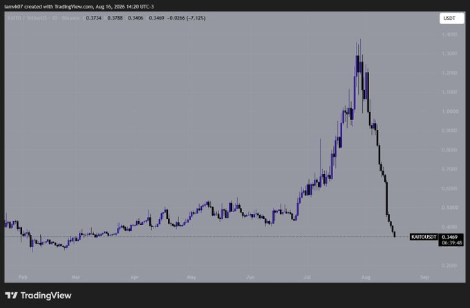This TradingView chart shows the KAITO/USDT cryptocurrency's sharp decline from a peak in August to $0.3469, which directly answers the accompanying post's question about what happened.