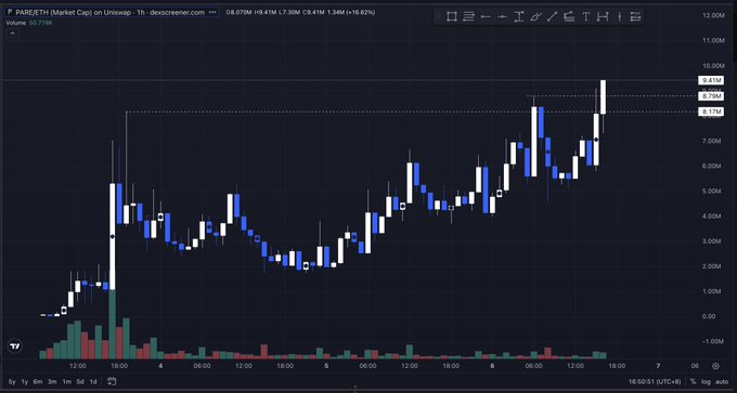 A TradingView chart showing PARETH (Market Cap) on Uniswap, displaying a candlestick chart with price levels around 8.17M-9.41M and a 16.62% increase.