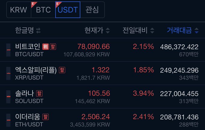 A cryptocurrency trading interface in Korean showing KRW/USDⓈ-M futures with Bitcoin (BTC) at 78,090.66, XRP at 1.322, Solana (SOL) at 105.56, and Ethereum (ETH) at 2,506.24, all with positive percentage changes.
