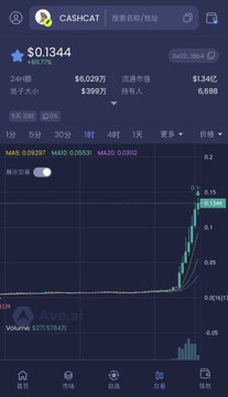 The image shows a CASHCAT trading chart on Cashcat app, displaying the token's price at $0.1344 with a +188.75% surge, a 24-hour volume of $6,026万, and a market value of $134亿, with the candlestick chart showing a dramatic upward spike reflecting the rapid price rally mentioned in the post.