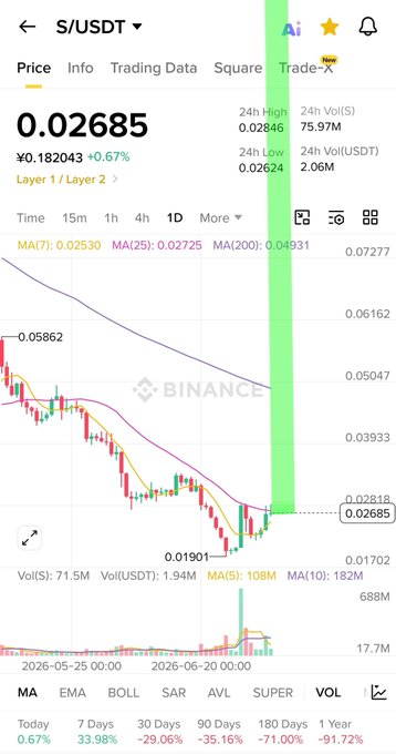 A Binance trading chart shows S/USDT currently priced at ¥0.182043 (+0.67%), with the price falling sharply from a 24h high of ¥0.02846 (0.05862) to a recent low around ¥0.01901 before a modest recovery, illustrating the steep decline the post challenges skeptics to look past as it makes a bullish case for $1.