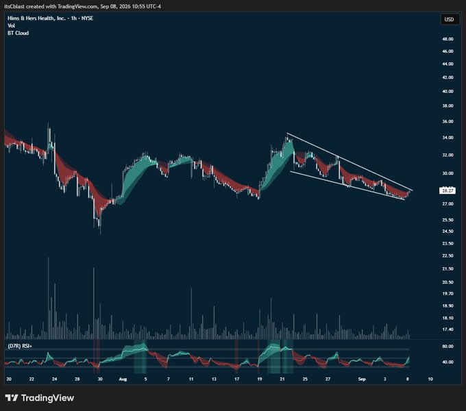 A TradingView 1-hour chart of Hims & Hers Health (HIMS) on NYSE shows the price consolidating within a descending wedge pattern near $29.37, with price action compressing near the upper resistance line and the Ichimoku cloud and RSI indicating a potential breakout setup. The chart visually supports the post's claim that $HIMS is "on breakout watch next ⏳," as price is pressing against the converging trendlines of the wedge with tightening momentum.