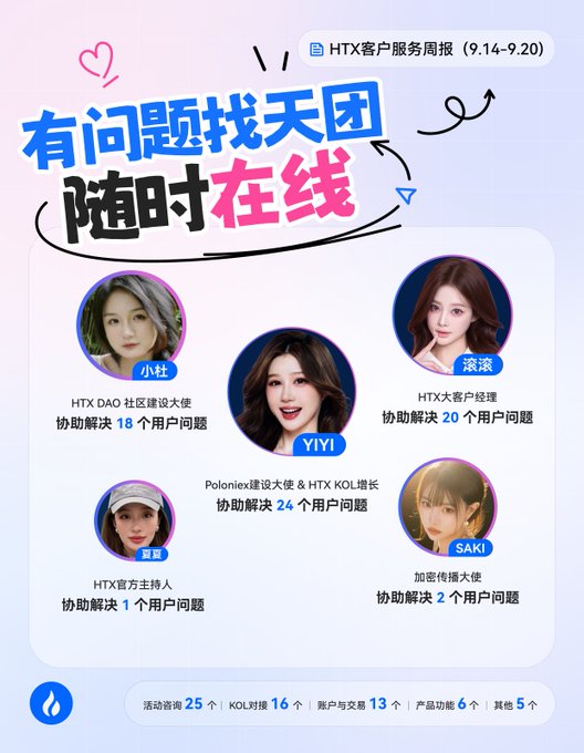 The image is an "HTX Customer Service Weekly Report (9.14-9.20)" graphic highlighting four service team members—小杜, 滚滚, YIYI, 夏夏, and SAKI—who collectively assisted with 65 user inquiries, including 25 activity consultations, 16 KOL pairings, 13 account/transaction issues, and 6 product features. The post introduces this as the Huobi Customer Service Squad's weekly report, reassuring users that while the author's X replies were delayed due to a quarterly review, the squad remains available for support.