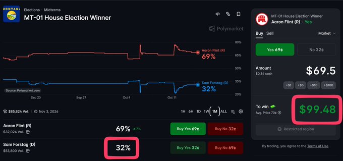 A Polymarket prediction market screenshot for the MT-01 House Election shows Republican Aaron Flint at 69% and Democrat Sam Forstog at 32%, with a highlighted potential win of $99.48.