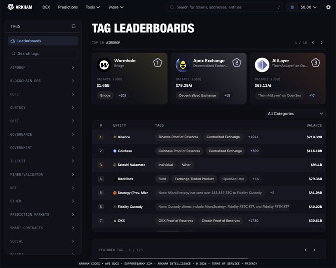 The image shows Arkham Intelligence's "Tag Leaderboards" page for the Airdrop category, displaying top-ranked entities by USD balance. Wormhole leads with $3.65B, followed by Apex Exchange at $79.29M and AltLayer at $63.12M, with a full ranking showing Binance ($110.39B), Coinbase ($116.18B), and Satoshi Nakamoto ($94.1B) among the top holders. The sidebar reveals 161+ category themes ranging from funds and governments to hackers and celebrities, supporting the post's claim about ranking entities across diverse on-chain holding categories.