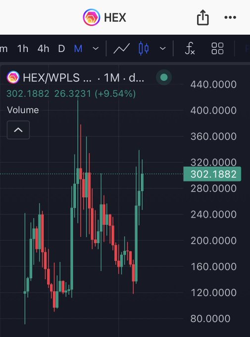 A cryptocurrency trading chart displaying HEX/WPLS on a 1-month daily timeframe, showing a price of 302.1882 with a +9.54% gain.
