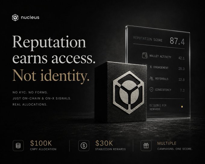 A dark promotional graphic for 'nucleus' stating 'Reputation earns access. Not identity.' It displays a reputation score of 87.4 with metrics including Wallet Activity (42.1), X Engagement (25.3), Referrals (12.8), and Consistency (7.2), along with a '$100K CNPY ALLOCATION' and '$30K STABLECOIN REWARDS'.