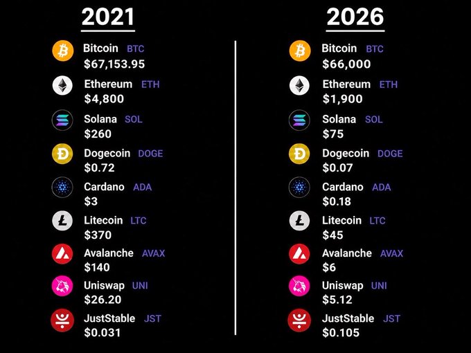 The image compares cryptocurrency prices from 2021 and 2026, showing declines for Bitcoin (BTC), Ethereum (ETH), Solana (SOL), Dogecoin (DOGE), Cardano (ADA), Litecoin (LTC), Avalanche (AVAX), and Uniswap (UNI), while JustStable (JST) rose from $0.031 to $0.105. The accompanying post highlights that $JST is the standout performer, being the only token on the list to trade higher five years later, representing a 3.4× increase.
