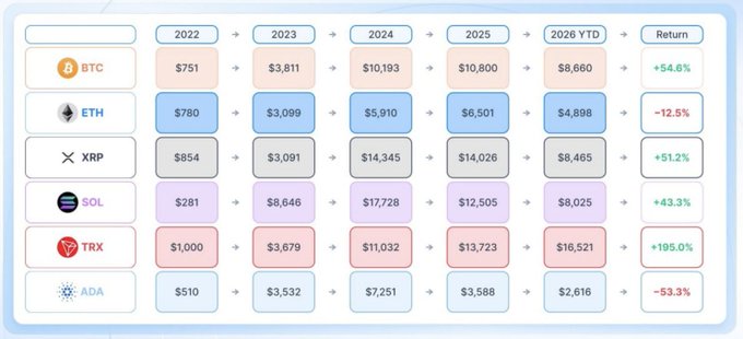 A financial chart displaying cryptocurrency returns from 2022 to 2026 YTD, showing tickers BTC (+54.6%), ETH (-12.5%), XRP (+51.2%), SOL (+43.3%), TRX (+195.0%), and ADA (-53.3%).