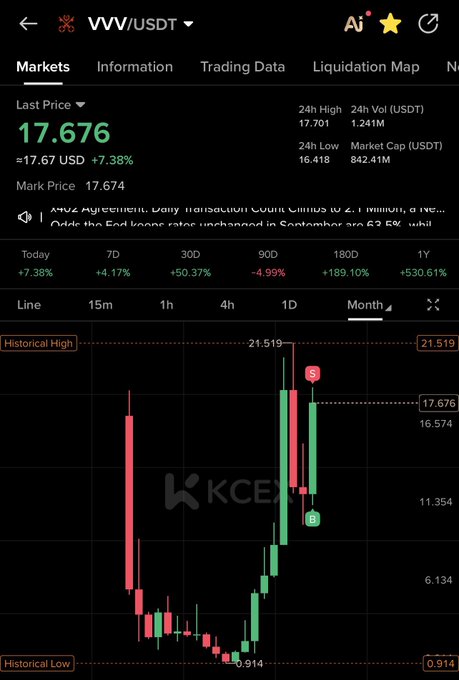 A KCEX trading chart displays the VW/USDT pair at a last price of 17.676 USD, up +7.38%, with a 180-day gain of +189.10% and the "Historical High" marker visible at 21.519, supporting the post's claim that a new all-time high is imminent.