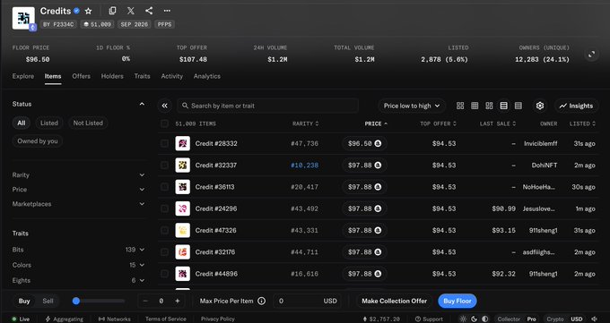 A cryptocurrency NFT marketplace interface showing a collection named 'Credits' with a floor price of $96.50 and total volume of $1.2M, listing items like 'Credit #28332' with various rarity ranks and prices.