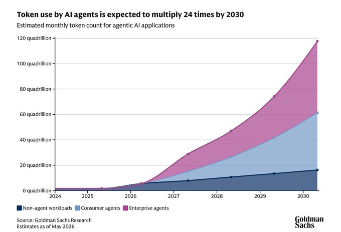 The image shows a graph that illustrates the expected growth of token usage by 24x Goldman Sachs over time. The graph displays the number of tokens used by an AI agent each month, with the x-axis representing months from January through December and the y-axis showing the number of tokens in millions. The line chart indicates that the AI agent is expected to increase its token usage by approximately 24 times by 2040. This growth can be attributed to the increasing adoption of AI agents for various applications such as trading, fraud detection, and more.