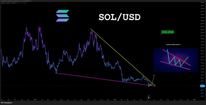 The image shows a scatter plot with a line graph that displays a downward trend for the stock "SOL" (sell) relative to another stock, "USD". The two stocks are currently trading against each other as indicated by the green arrow pointing downwards. A caption below the image reads: "SOL update exactly as I predicted".