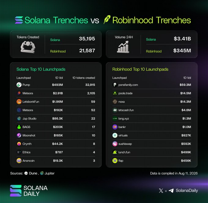 An infographic comparing Solana and Robinhood Chain "Trenches" activity, showing Solana leading with 35,195 tokens created vs Robinhood's 21,587, and $3.41B 24H volume vs $345M, alongside ranked lists of the top 10 launchpads on each chain (PumpFun leading Solana at $493M, while pons.family.com leads Robinhood at $59.3M).