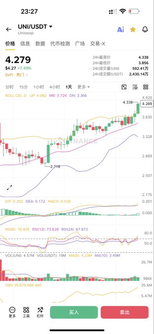 A cryptocurrency trading chart on a mobile app showing UNI/USDT on Uniswap at a price of 4.279 with a 7.49% increase to 4.279, displaying candlestick patterns, BOLL, MACD, and RSI technical indicators on the Binance platform.