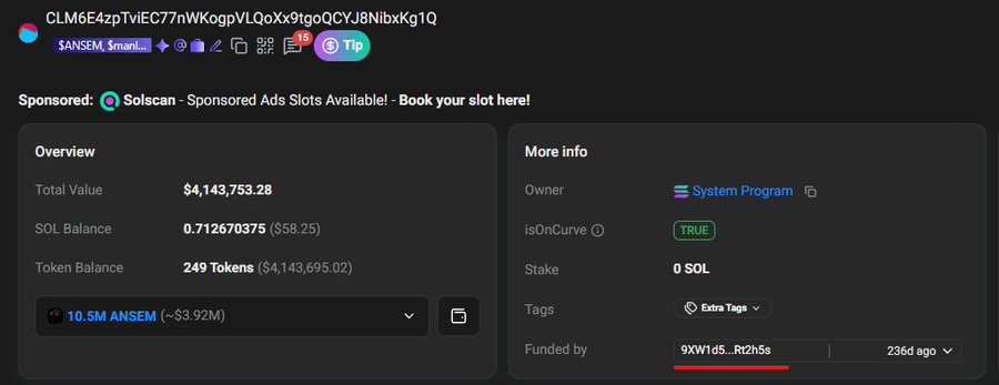A Solscan wallet overview displays the address "CLM6E4zpTvIEC77nWKogpVLOqXx9tgoQCYJ8NlbxKg1Q" with a total value of $4,143,753.28, holding 0.712670375 SOL ($8.25) and 249 tokens valued at $4,143,695.02, including 10.5M $ANSEM (~$3.92M), owned by the System Program with isOnCurve marked TRUE. The image serves as proof of the wallet's ownership, showing it was funded 236 days ago by address 9XW1d5_Rt2h5s, supporting the claim that it belongs to Ansem.