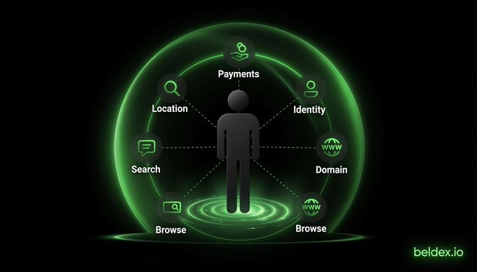 Dark graphic from beldex.io showing a green digital sphere around a human figure, illustrating various services like Payments, Identity, Domain, Browse, Search, and Location connected to the user.