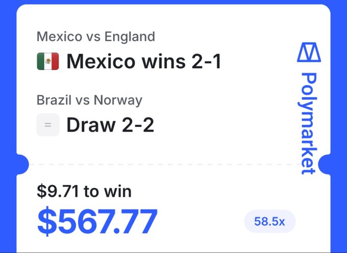 A Polymarket sports betting slip showing 'Mexico vs England' (Mexico wins 2-1) and 'Brazil vs Norway' (Draw 2-2), with a potential payout of $567.77 from a $9.71 wager at 58.5x odds.