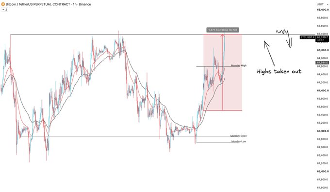 A Bitcoin/TetherUS Perpetual Contract chart on the 1-hour timeframe from Binance showing price action around 64,800-65,000 USDT, with annotations marking 'Monday High', 'Monday Open', 'Monday Low', and noting 'Highs taken out' with an 18.79% gain indicator.