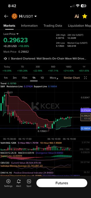 The image shows a phone screen displaying a trading app with a chart of stock prices, including Bitcoin. The text "Long $H" can be seen at the top left corner of the screen.