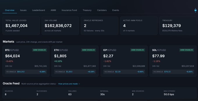 A cryptocurrency trading platform overview showing a total value locked of $1,467,004, 24H volume of $162,836,072, and live market prices for BTC ($64,024), ETH ($1,805), ICP ($2.27), and SOL ($77.99).