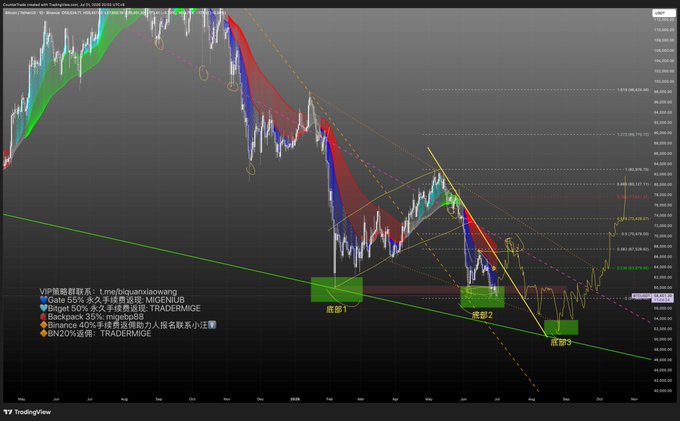 A cryptocurrency trading chart from TradingView showing a significant downward price trend with candlestick patterns, technical indicators, and Chinese text including '底部1' (Bottom 1), '底部2' (Bottom 2), and '底部3' (Bottom 3) marking potential support levels.