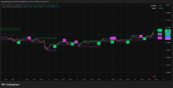 A TradingView chart for the ticker POL/USDT shows price action with various trend lines, colored boxes, and a 20.00% trend setting against a black space.