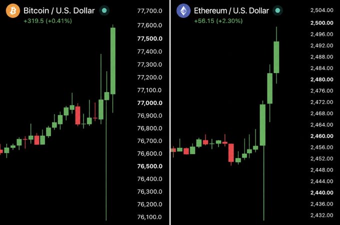 Side-by-side candlestick charts of Bitcoin/USD and Ethereum/USD showing significant intraday volatility, with both assets experiencing sharp downward spikes around the $76,200 (BTC) and $2,432 (ETH) levels before reversing to close higher—Bitcoin up $319.5 (+0.41%) near $77,770 and Ethereum up $56.15 (+2.30%) near $2,504—aligning with the post's description of a dramatic reversal following US inflation data that triggered $80M in liquidations.