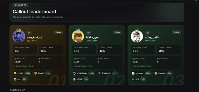 A 'Callout leaderboard' dashboard showing top three performers ranked by recent callout performance: #1 zen_insight with 15x average multiple and 28% hit 2X rate, #2 blake_gem with 5.4x and 42%, and #3 atlas_calls with 5.1x and 38%.