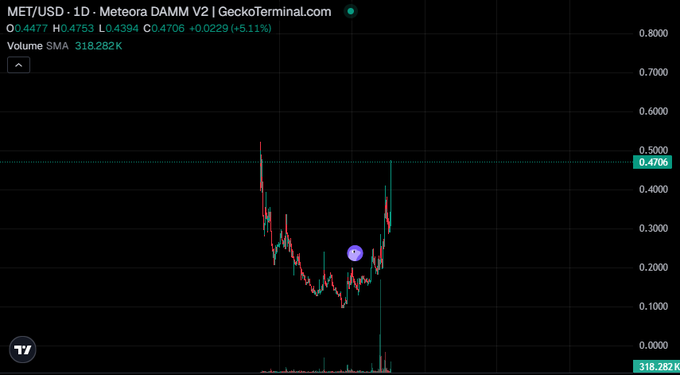 A cryptocurrency trading chart from GeckoTerminal showing MET/USD on Meteora DAMM V2 with price at $0.4706 (+5.11%), displaying a V-shaped candlestick pattern and a 24-hour volume of 318,282K.