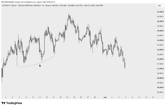 A Bitcoin/USD 4-hour chart from TradingView (created Aug 03, 2026) showing BTC trading around $62,534 after a decline from highs near $67,000, with an annotated "S" marking a swing low—visually reinforcing the post's claim that 61k is acting as a magnet for longs as price drops from the 64k+ distribution zone.