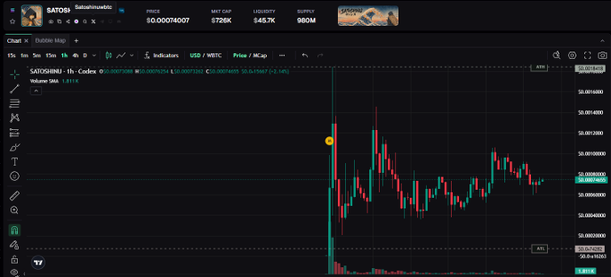A cryptocurrency trading chart showing the SATOSHI token with a price of $0.0007400, market cap $726K, liquidity $45.7K, and supply of 980M, displayed in a candlestick format on a dark background.