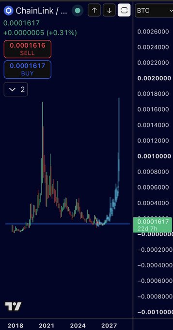 A TradingView chart showing the ChainLink / BTC trading pair with a current price of 0.0001617, displaying SELL/BUY options and candlestick price action from 2018 to projected 2027.
