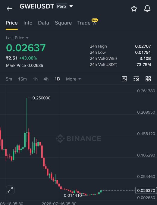 A Binance price chart for the GWEI/USDT perpetual contract shows a last price of 0.02637, a 24-hour gain of +43.08%, and a steep decline from a peak of 0.25 down to around 0.0144—visually illustrating the bullish rebound and recovery narrative referenced in the post's high-conviction "3x–5x move" prediction.