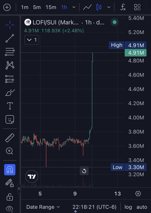 TradingView chart showing LOFI/SUI on a 1-hour timeframe with a sharp upward spike to a high of 4.91M (+2.48%).